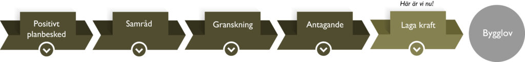 Processen för detaljplan. Planen har fått laga kraft.