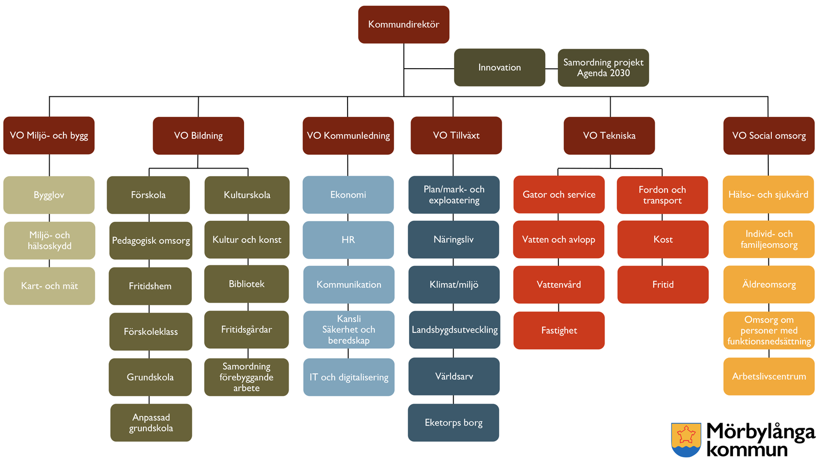Organisationsschema förvaltning nämndorganisation Mörbylånga kommun