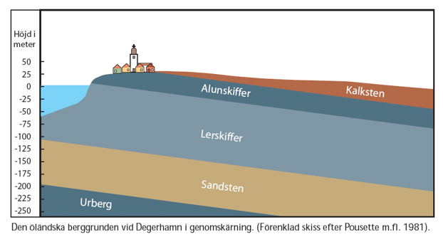 Den öländska berggrunden i genomskärning
